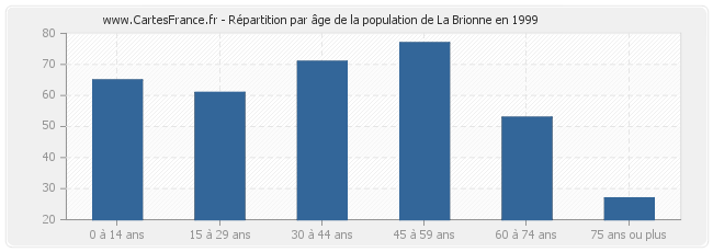Répartition par âge de la population de La Brionne en 1999